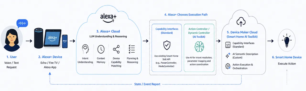 Smart Home AI Toolkit